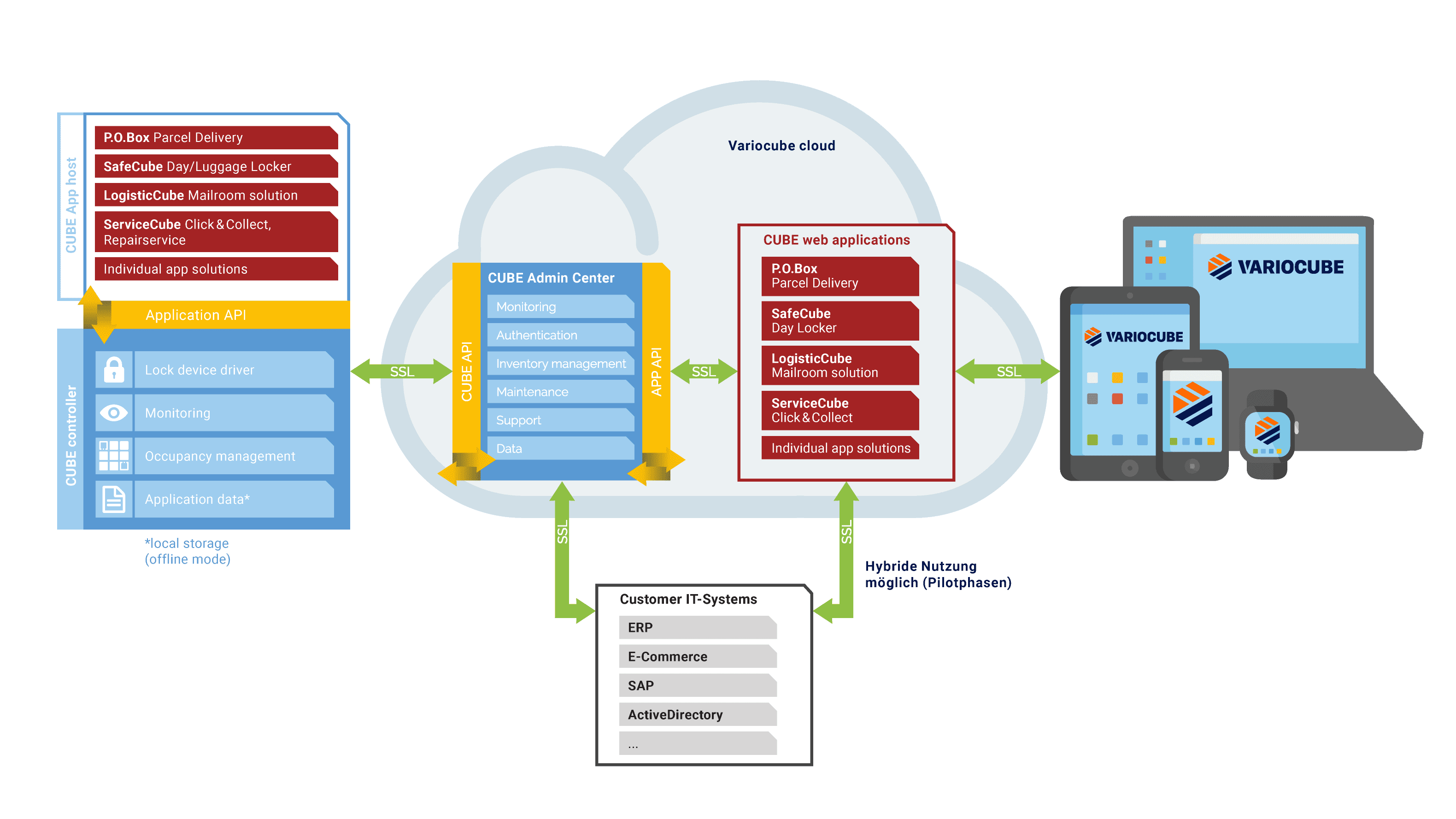 Variocube Software