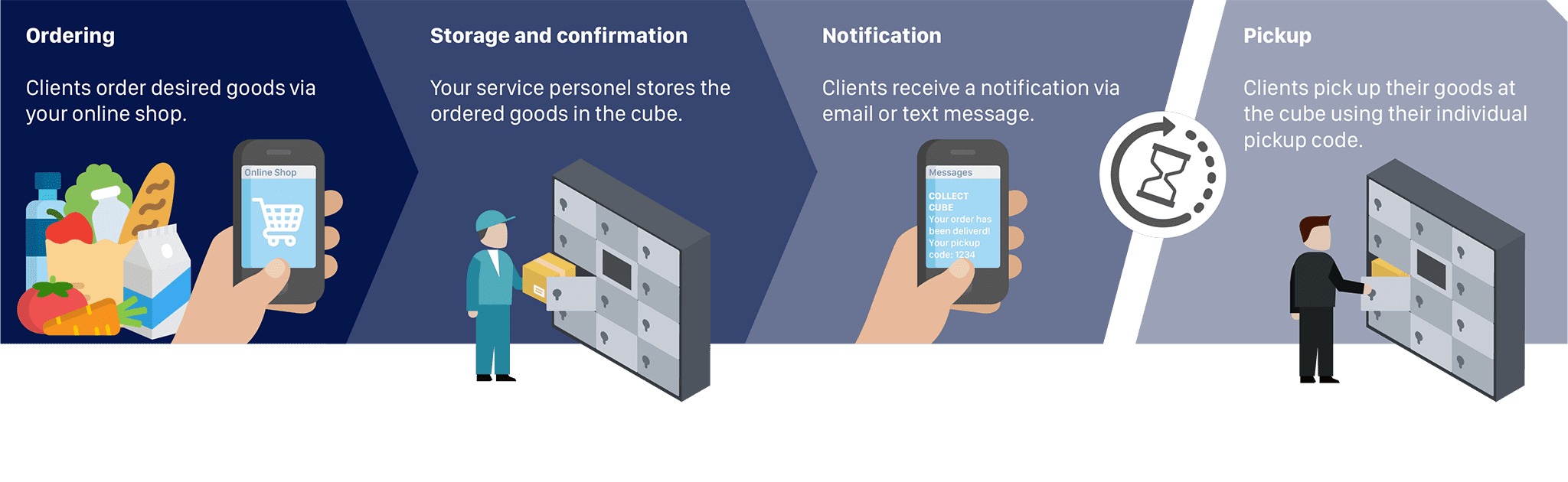 Click & Collect process