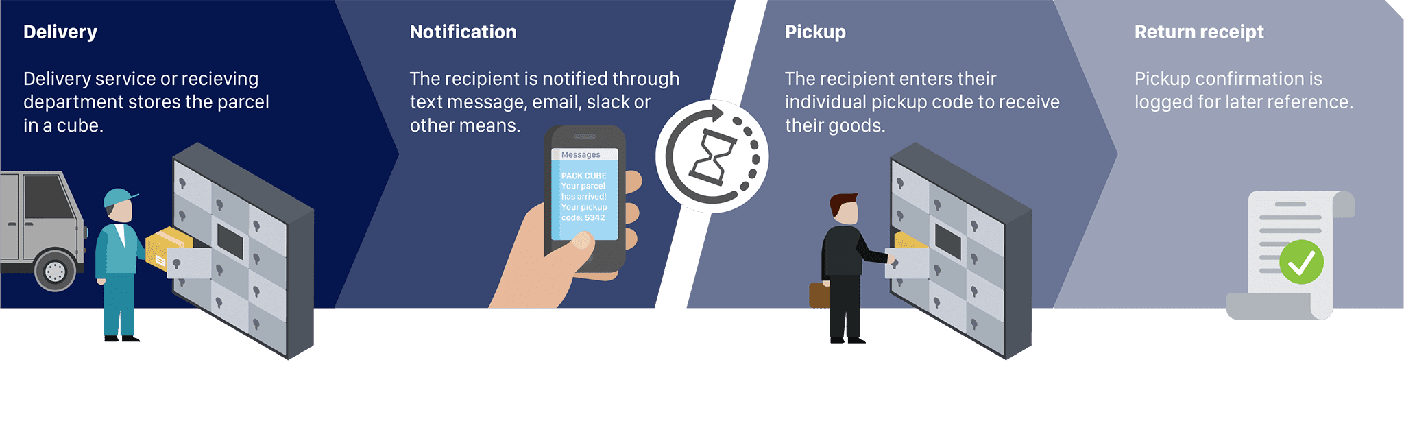 Parcel delivery with POBox