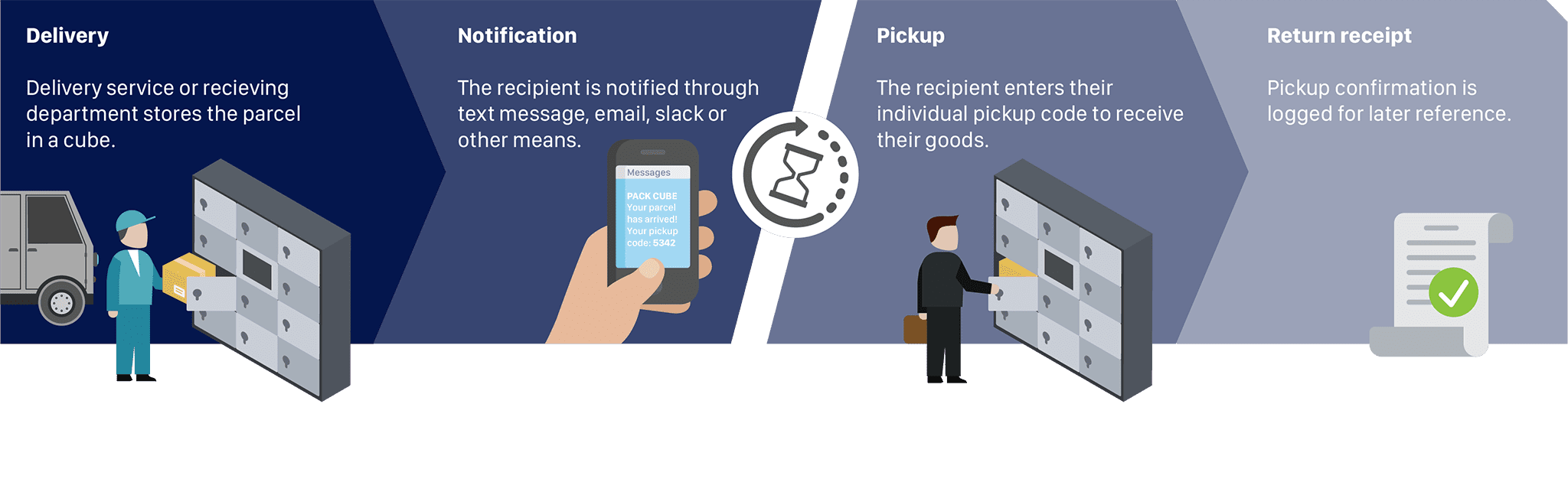 Parcel drop-off with POBox parcel box