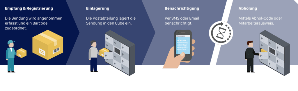 Ablauf von LogisticsCube zur internen Postverteiliung