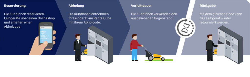 Procedure RentalCube