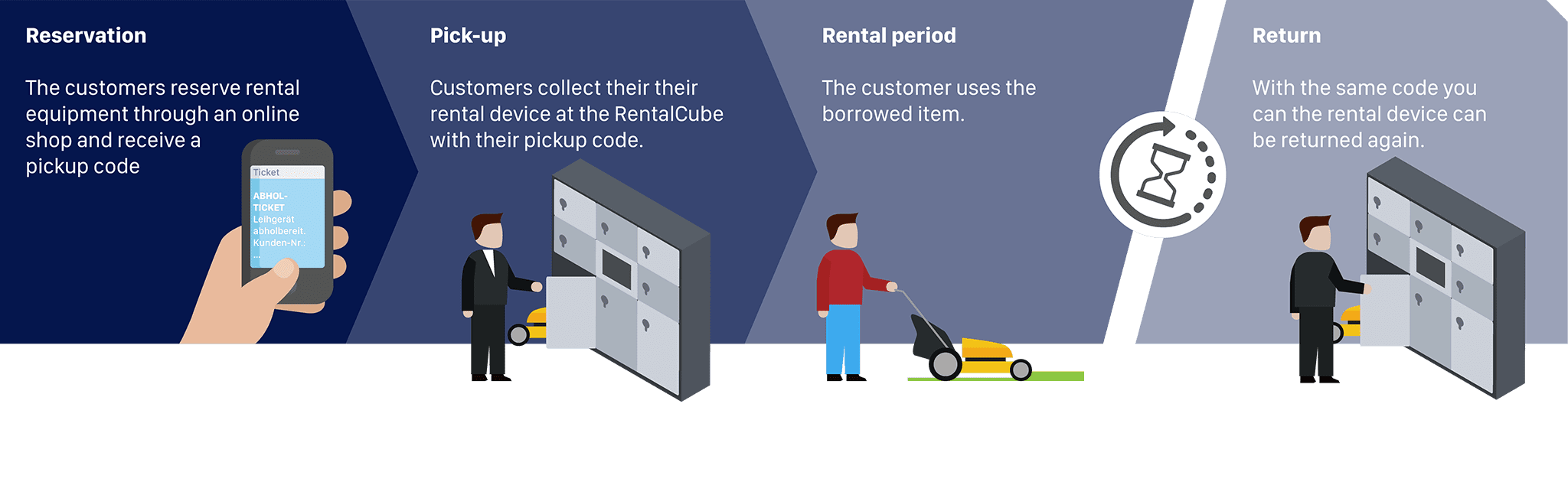 Procedure RentalCube